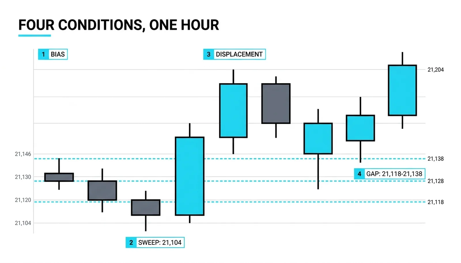 The four conditions numbered on one chart: bias, the sweep to 21,104, displacement, the gap at 21,118 to 21,138