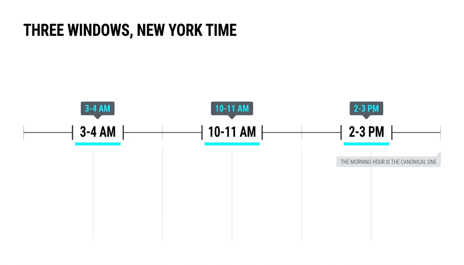A 24-hour timeline with the three one-hour windows marked: 3 to 4 AM, 10 to 11 AM and 2 to 3 PM New York time