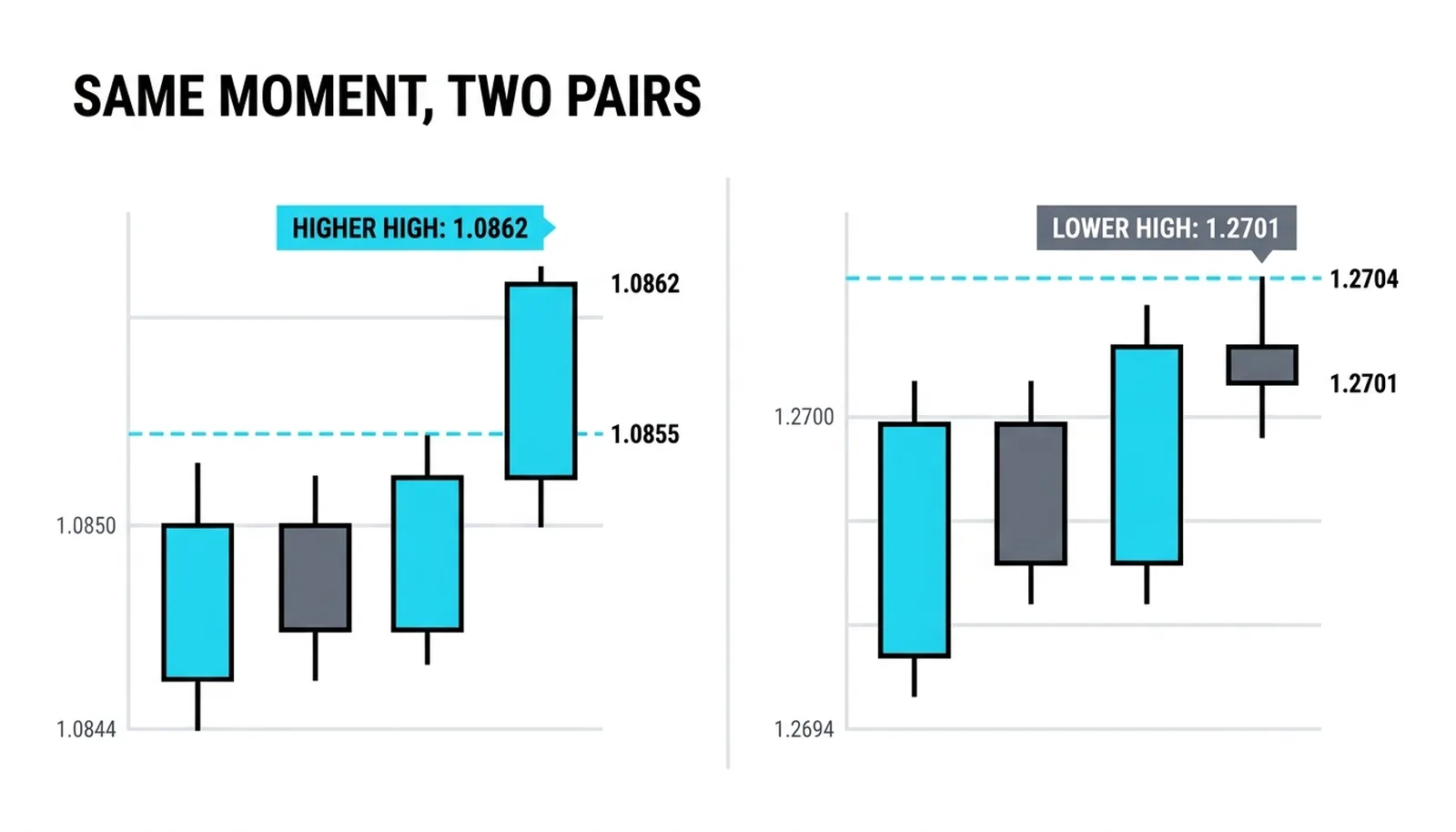 Two correlated pairs at the same moment: one clearing its old high at 1.0862, the other rejecting under 1.2704