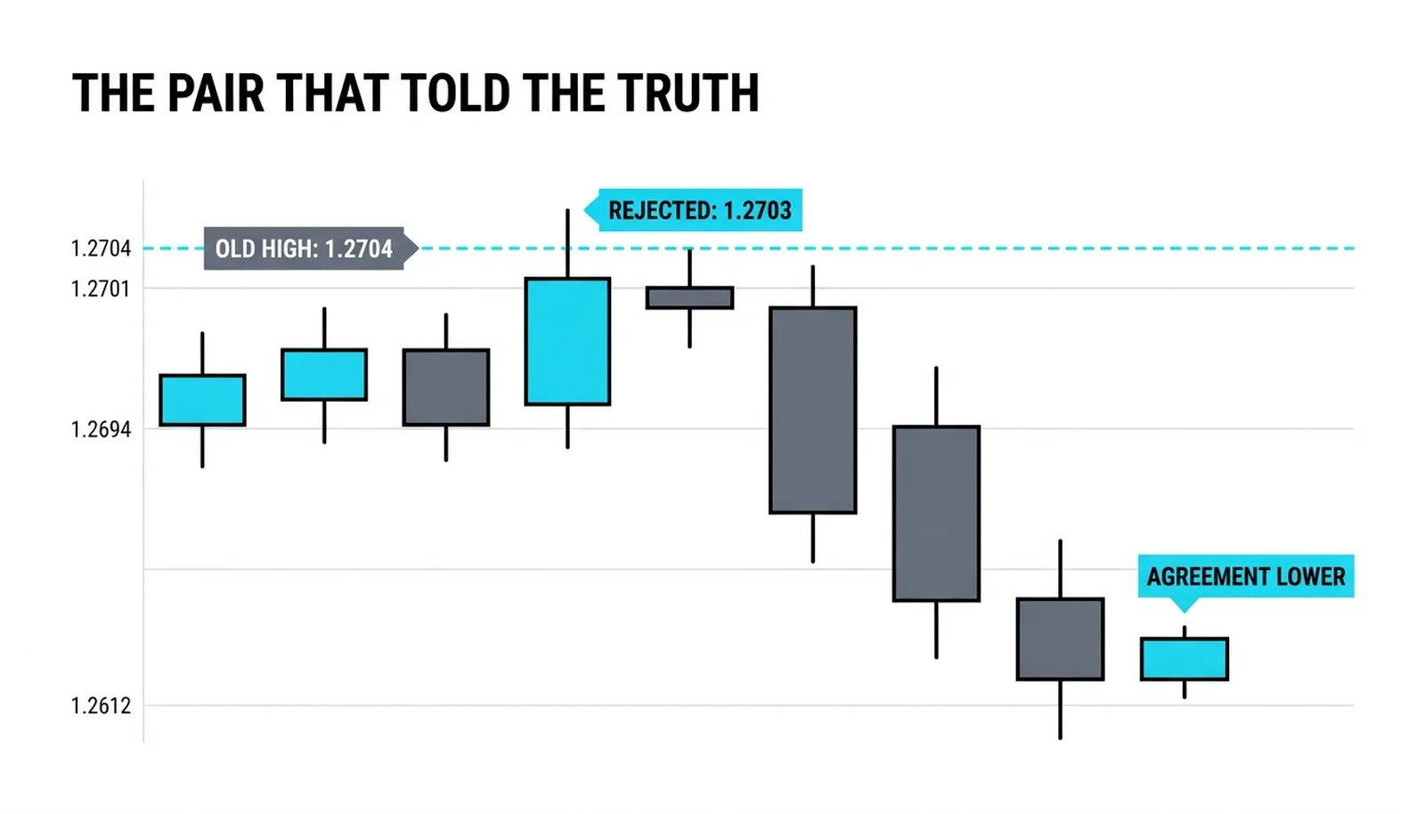 The partner pair rejecting under 1.2704 and selling off in the same window, the divergence resolving lower
