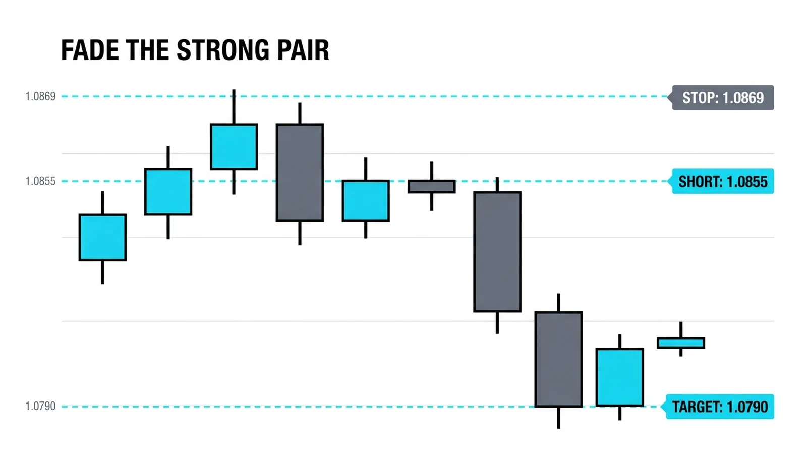 The worked fade of the divergent extreme: short 1.0855, stop 1.0869, target 1.0790