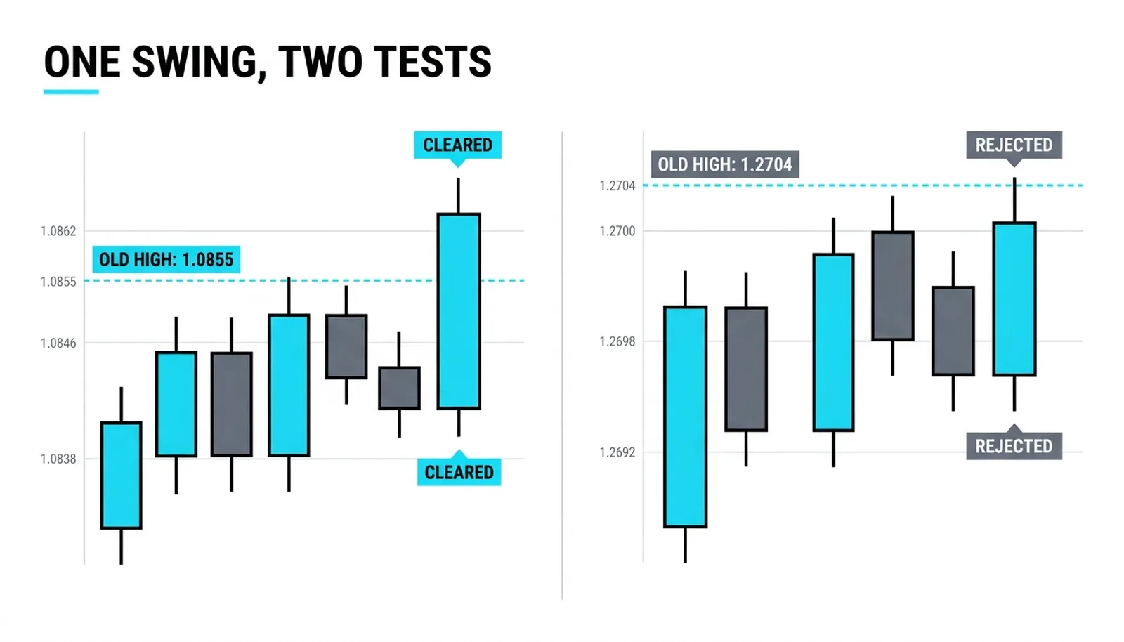 Both pairs testing their own old highs: 1.0855 cleared on one chart, 1.2704 rejected on the other