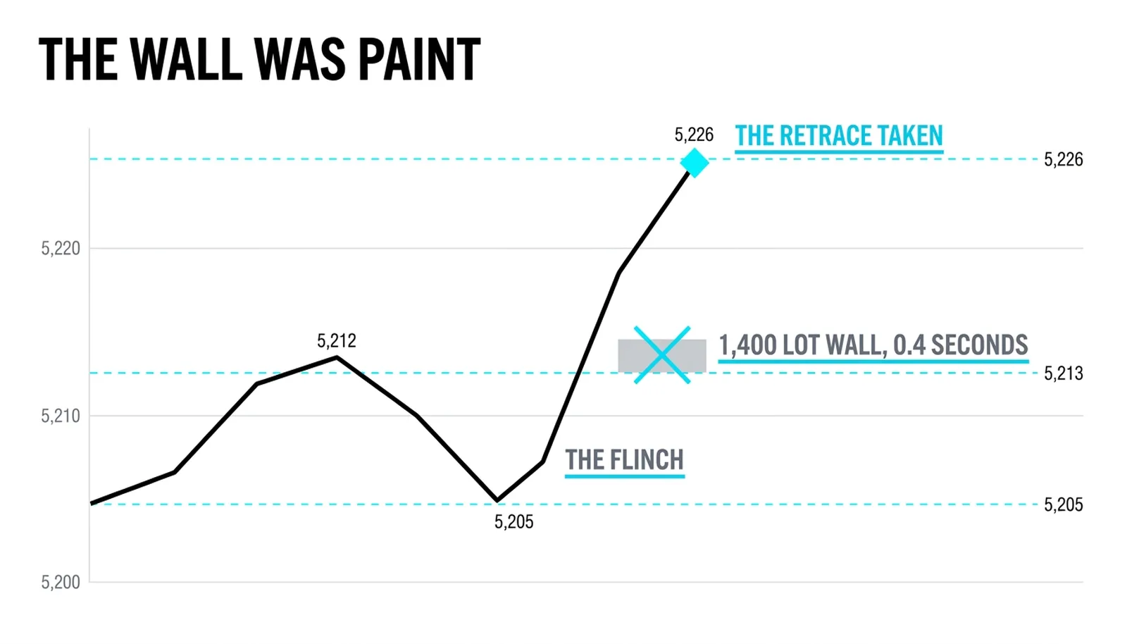 A 1,400-lot wall at 5,213 flashing to zero in 0.4 seconds while price dips to 5,205 and rips to 5,226