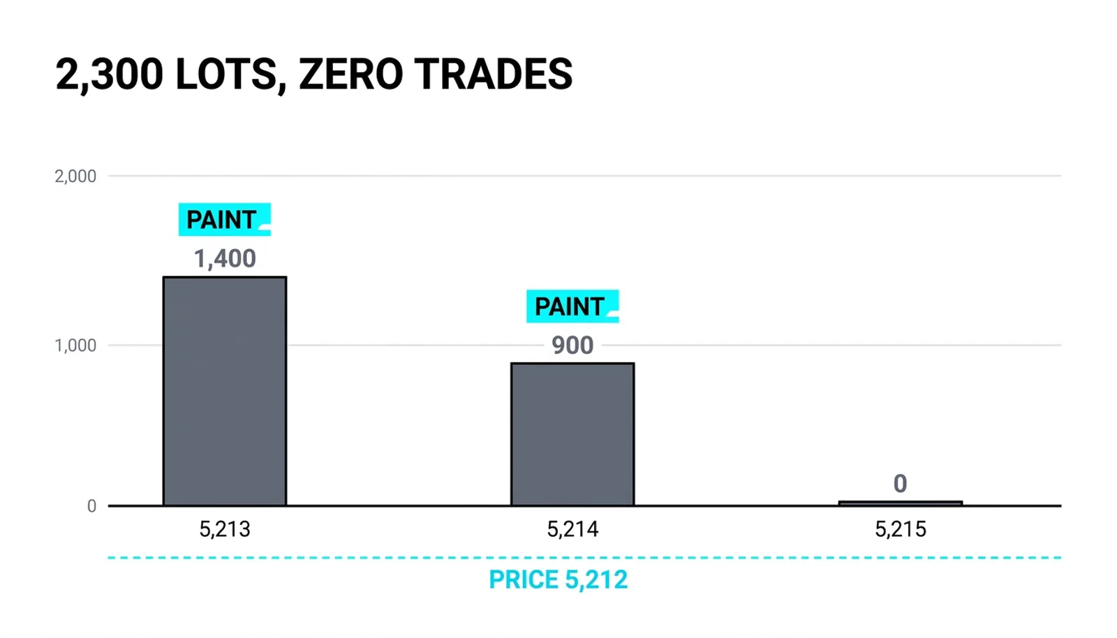 The stacked ceiling: 1,400 at 5,213 and 900 at 5,214, both cancelled to zero without a trade