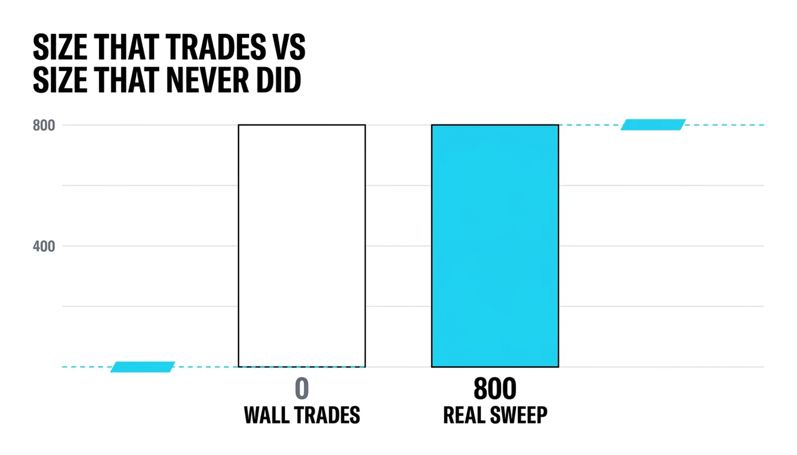 Volume at the wall price: zero trades from the 1,400-lot display against the 800-lot real sweep