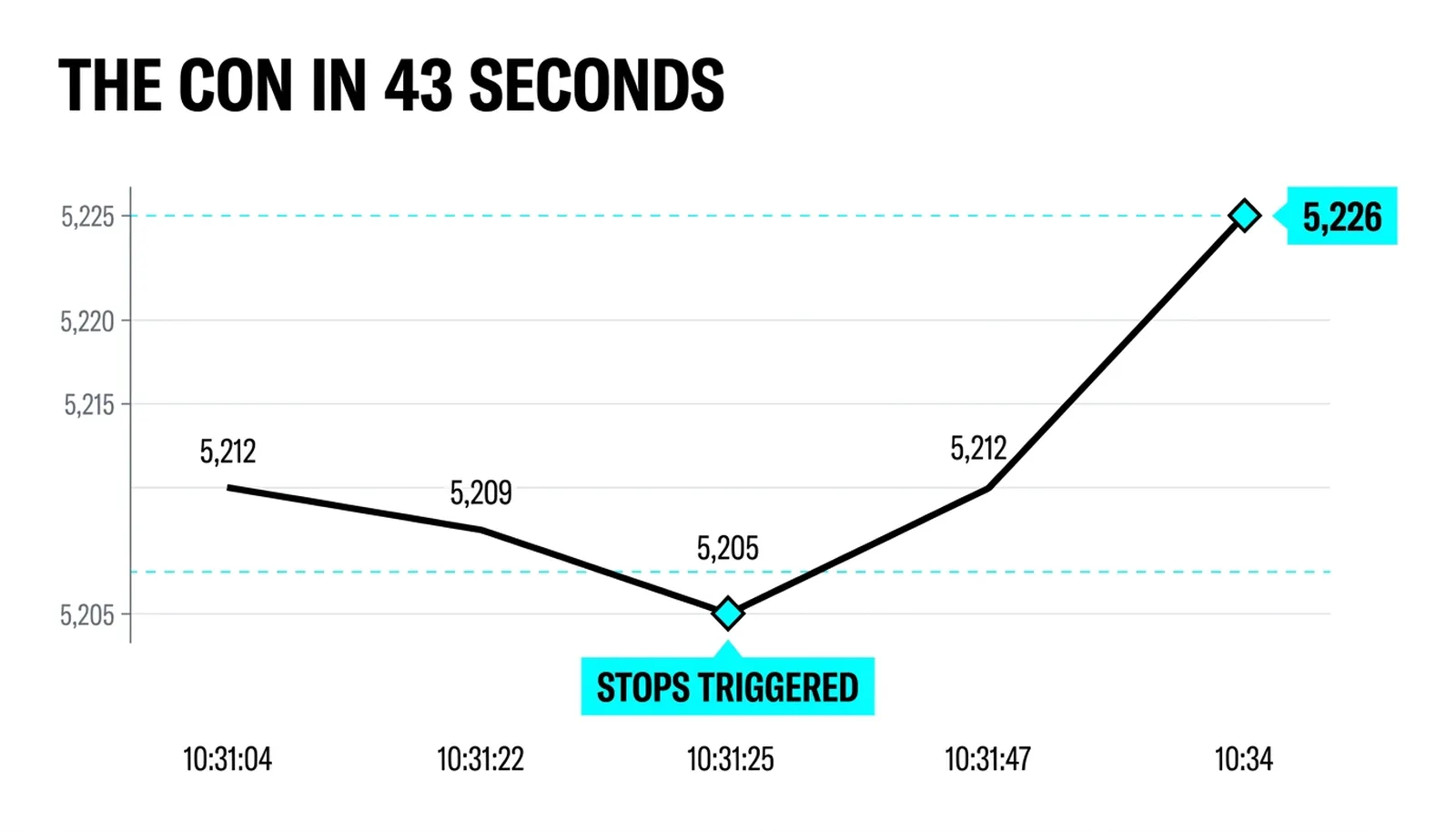 Forty-three seconds: wall 10:31:04, cancel 10:31:22, stops 10:31:25 at 5,205, retrace to 5,226