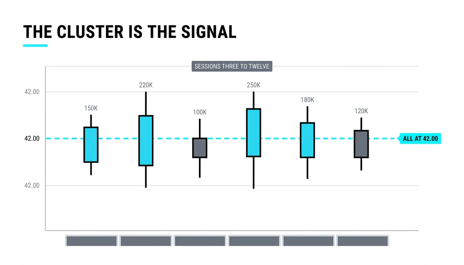 Flagged blocks of repeating size, 100K to 250K, landing at the 42.00 midpoint across sessions