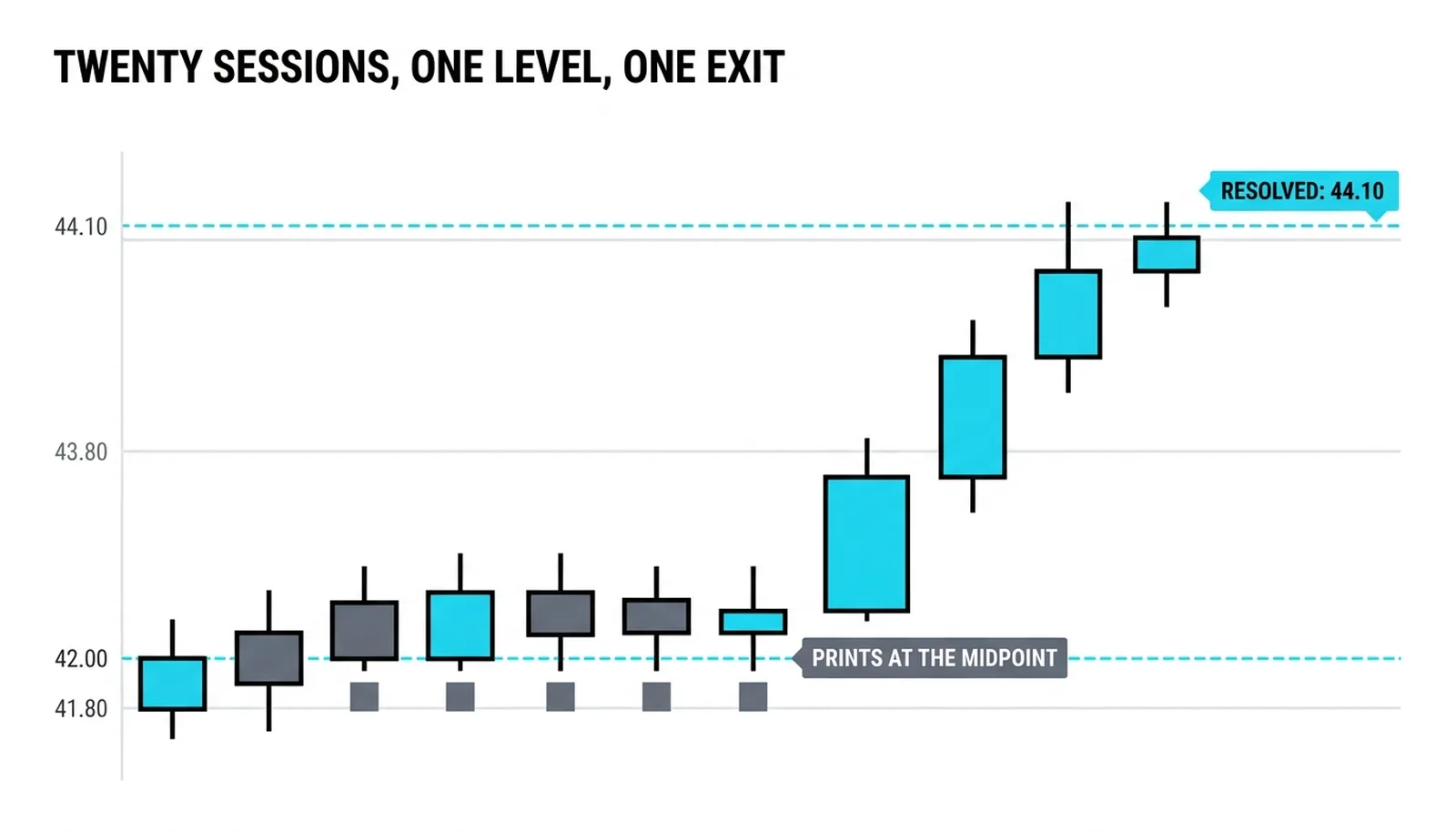 Twenty sessions: the 41.80 to 42.30 range with midpoint prints at 42.00 and the resolution to 44.10
