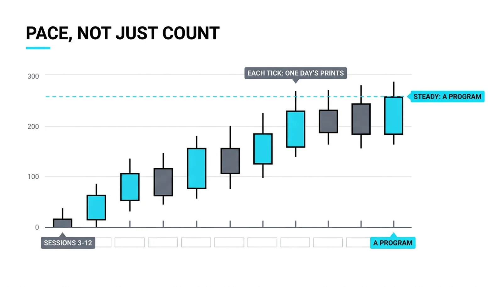 The running tally growing steadily across sessions three to twelve, each tick one day's prints