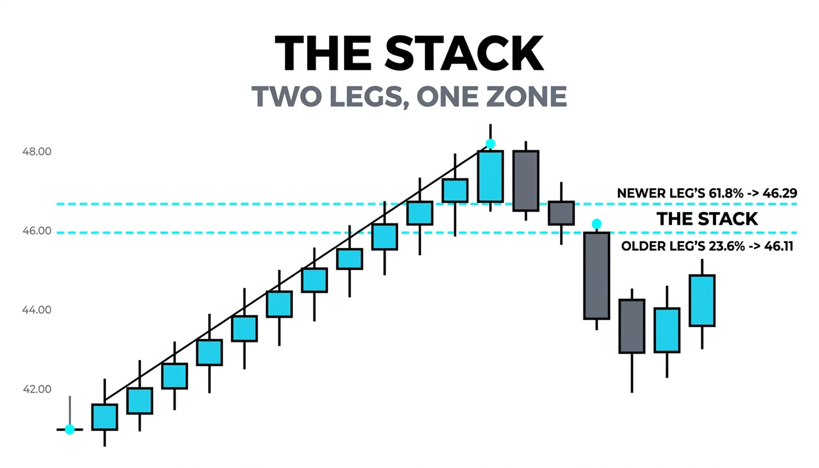 The older leg from 40.00 to 48.00 and the newer leg from 44.00 to 50.00 with their 23.6 and 61.8 percent lines landing eighteen cents apart at 46.11 and 46.29