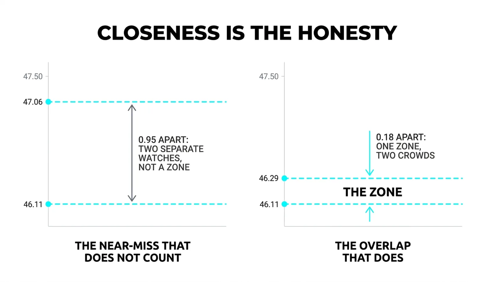 Two comparisons: lines 0.95 apart failing to qualify and lines 0.18 apart forming one zone with two crowds