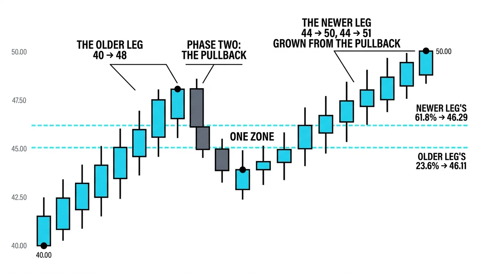 Two swings drawn separately with one line from each landing at 46.11 and 46.29, eighteen cents apart in one zone