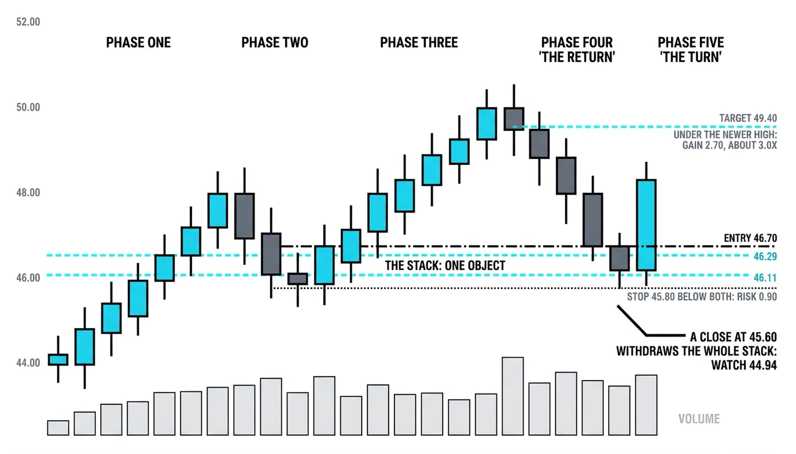 The stack trade with entry 46.70, stop 45.80 below both risking 0.90 and target 49.40 for about 3.0x