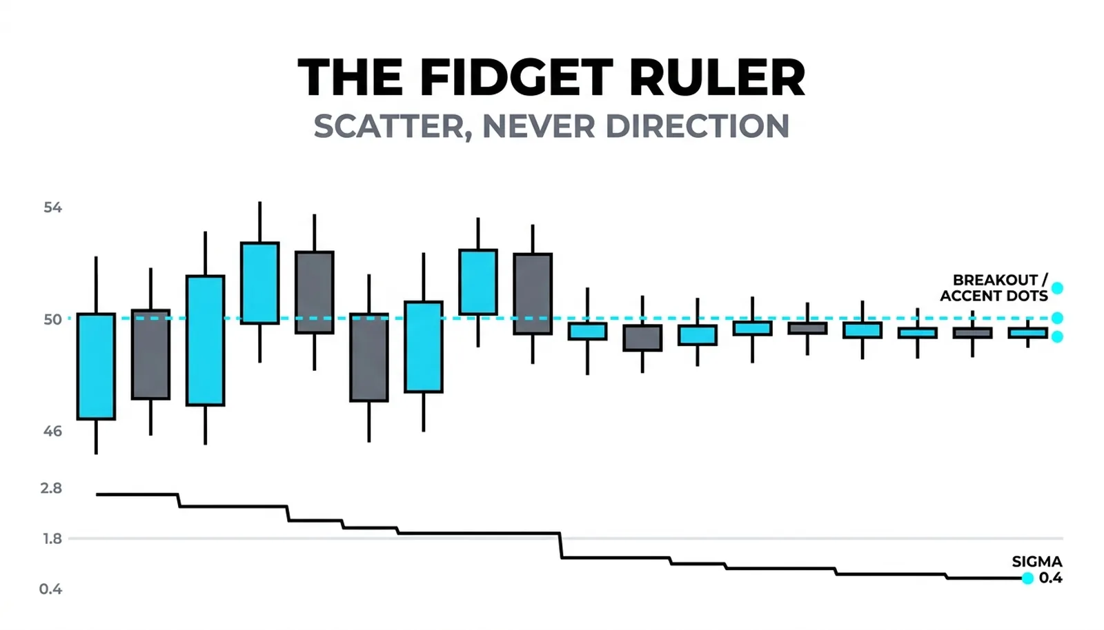 Wild candles calming into a tight hug as the sigma strip beneath falls from 2.8 to 0.4