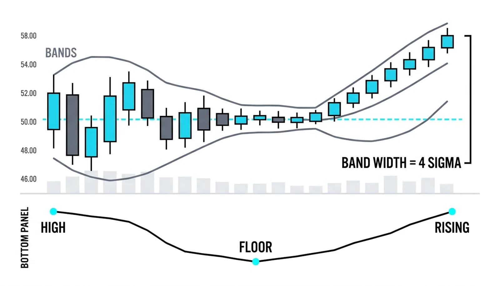 The bands and the bare sigma line breathing in the same shape: band width is four sigmas