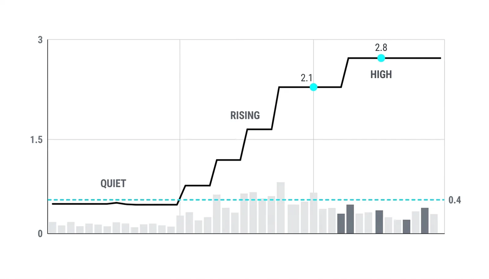 The sigma dial: quiet at 0.4, rising through expansion, holding high between 2.1 and 2.8