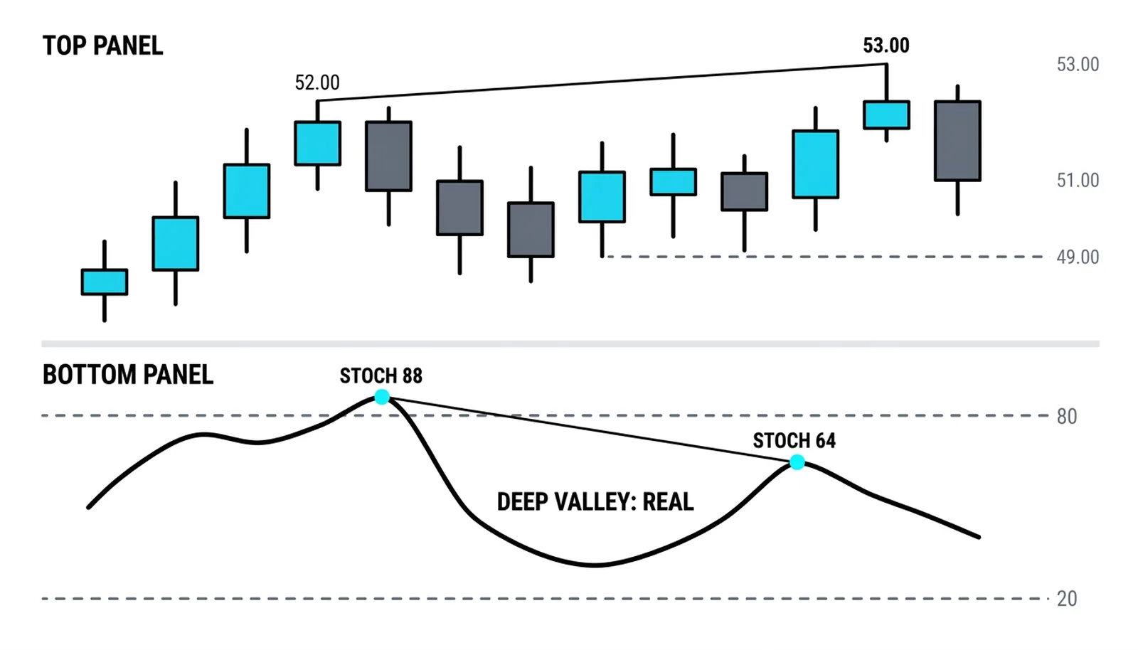 Stochastic bearish divergence: price 52.00 then 53.00 against oscillator peaks 88 then 64 with a deep valley