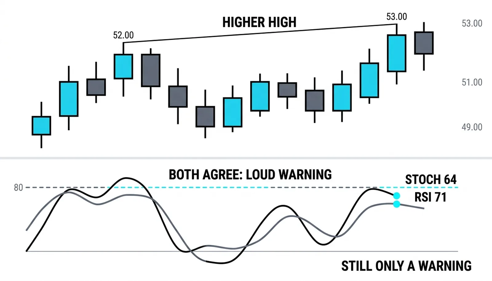 Both oscillators agreeing: stochastic 88 to 64 and RSI 79 to 71 under the higher price high