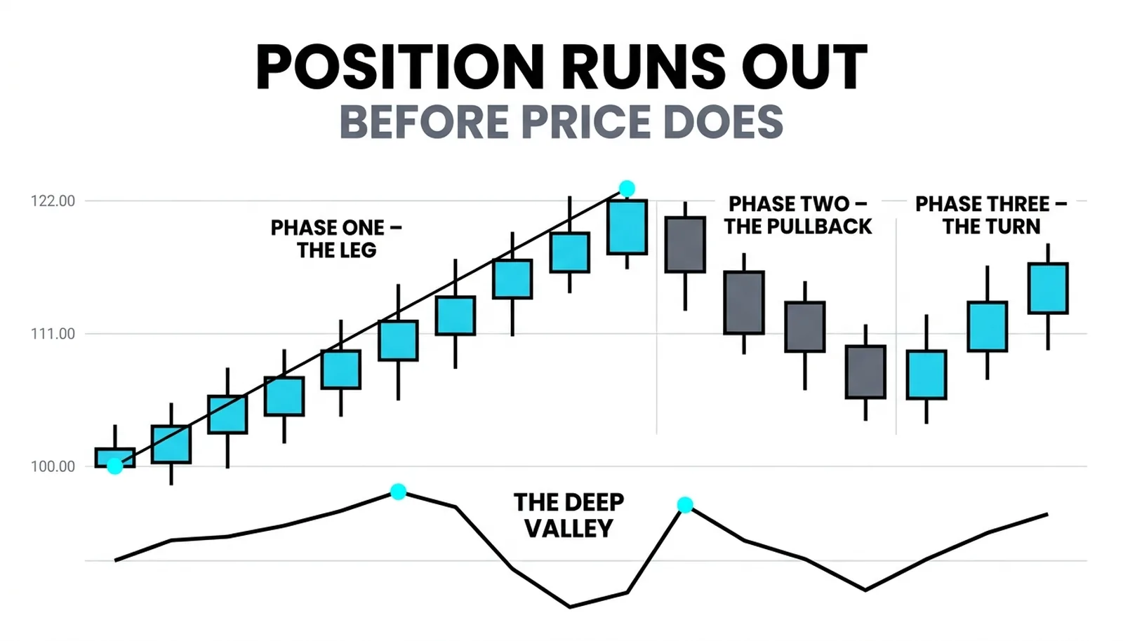 The stochastic divergence cover: candles printing a higher high while the oscillator carves a deep valley between peaks