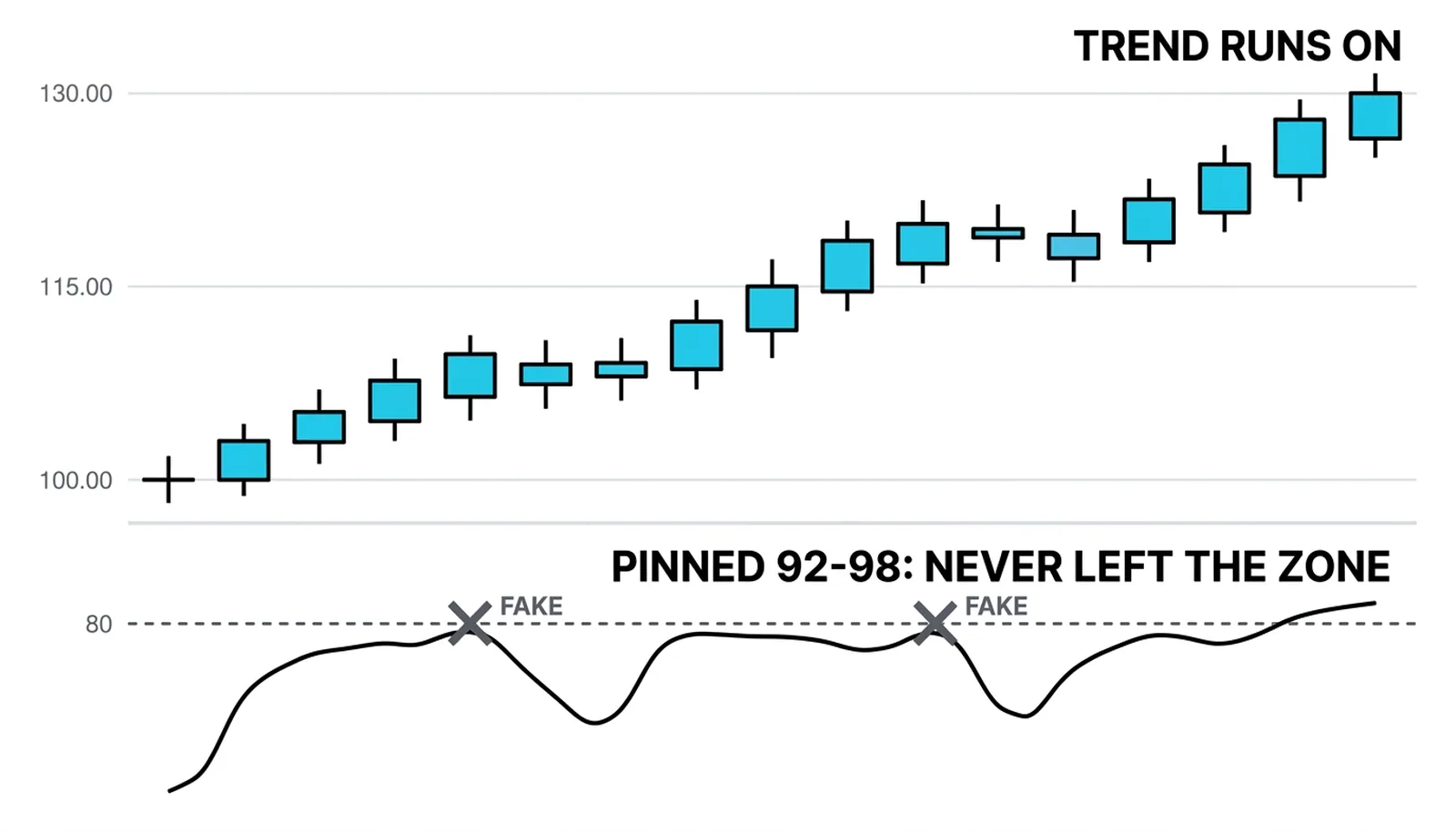 The saturation trap: the oscillator pinned 92-98 printing two fake divergences as the trend runs on