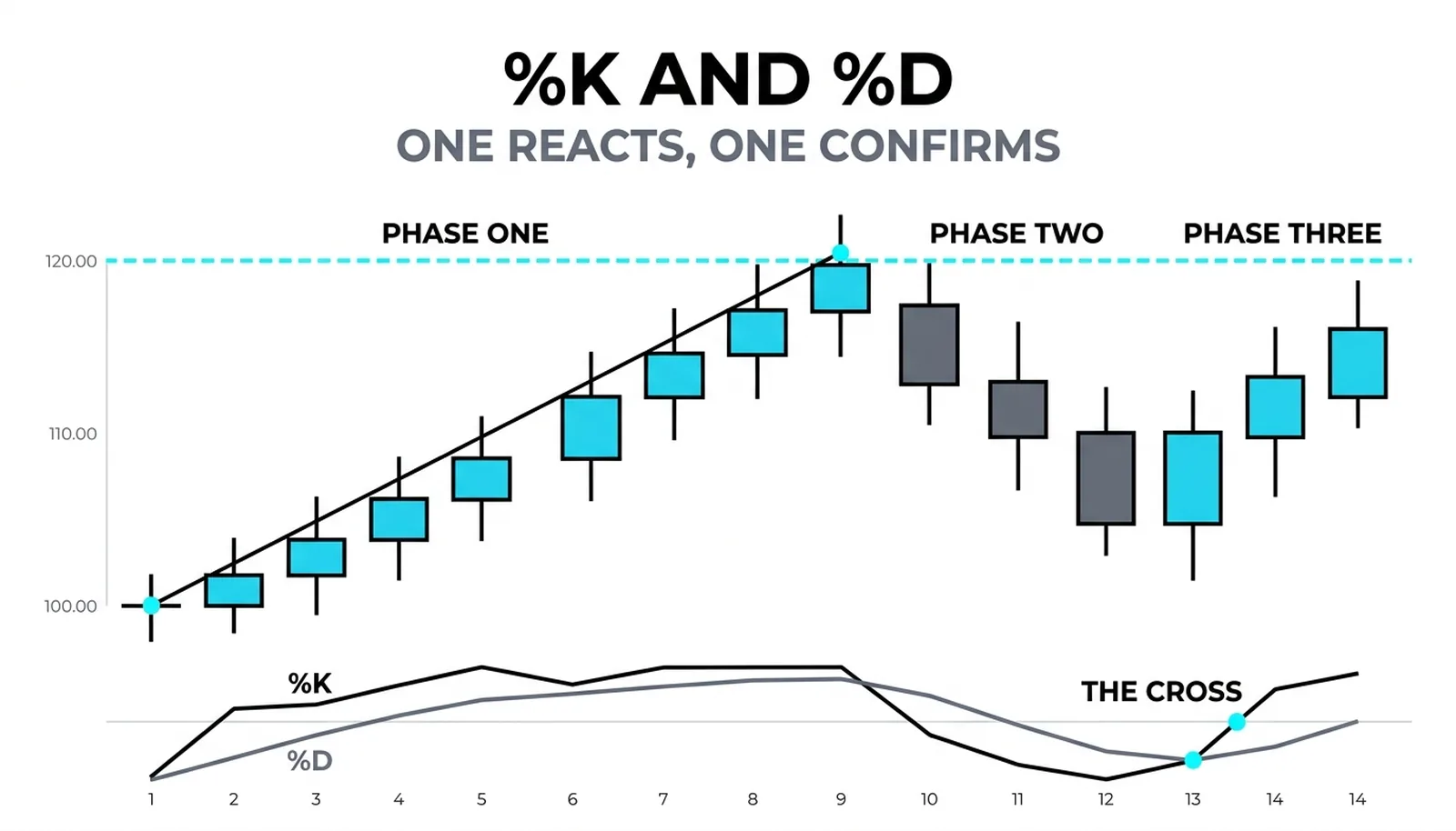 The %K and %D cover: the fast raw line crossing its smoothed echo beneath a rolling-over rally