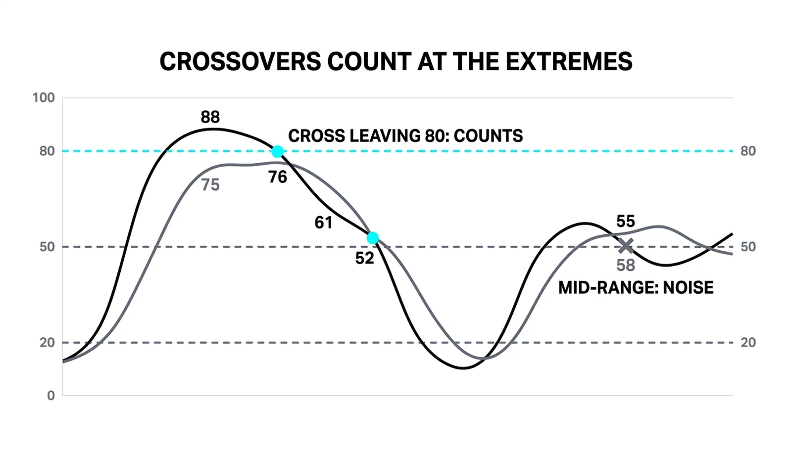 The cross that counts leaving the 80 zone against the mid-range cross that is noise