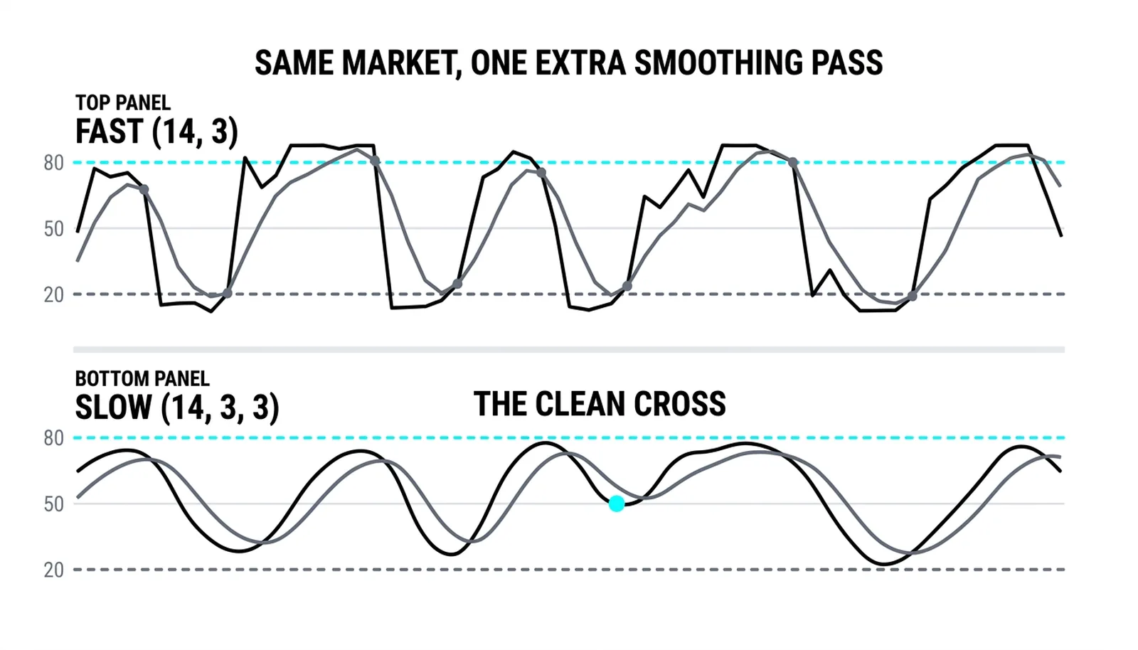 Fast versus slow stochastic: five crossings on the fast pair, one clean cross on the slow pair