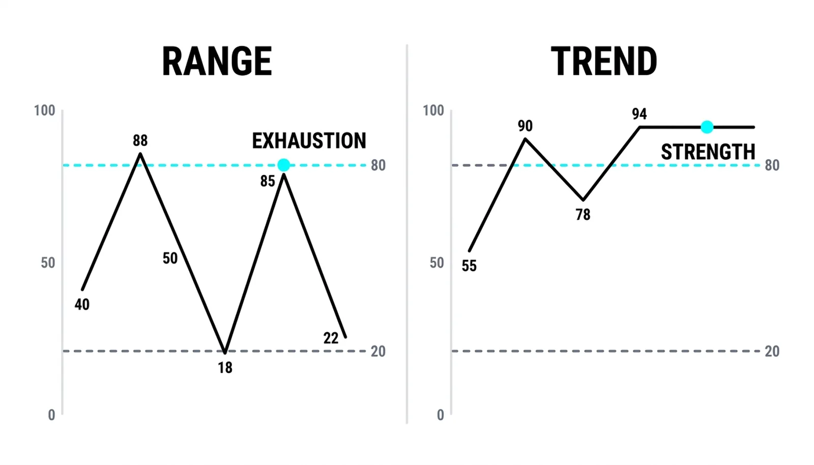 Same 80 and 20 lines in two regimes: exhaustion marks in a range, a pinned strength plateau in a trend