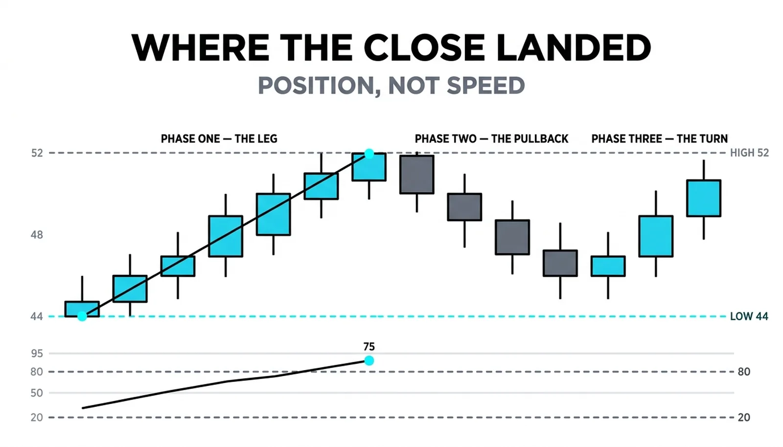 Candles boxed between the 44 and 52 range lines with the stochastic strip beneath, its line rising to 75 as the close parks three-quarters of the way up the range
