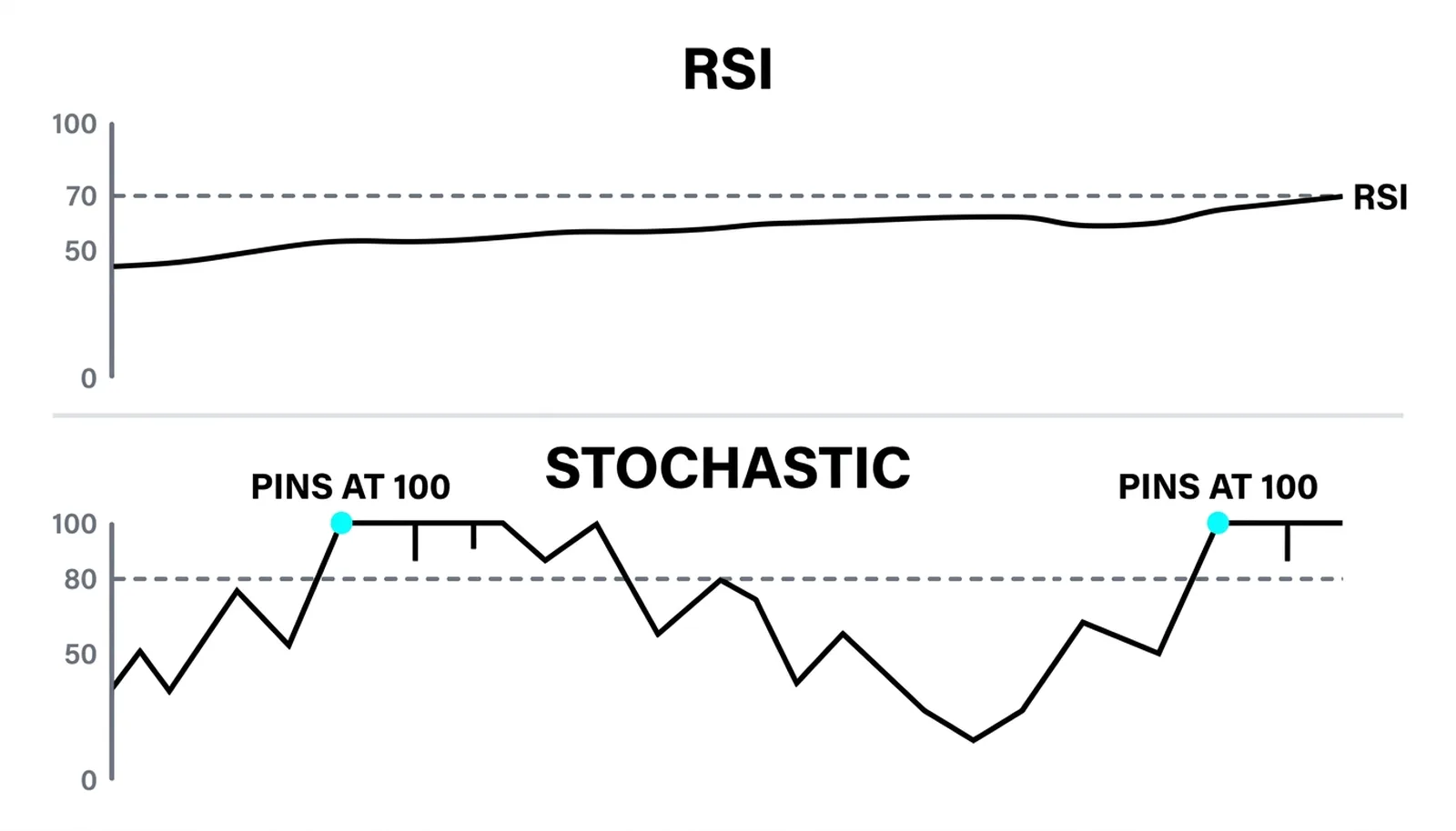 RSI climbing gradually to 70 beside the stochastic pinning at 100 twice: raw position versus averaged ratio