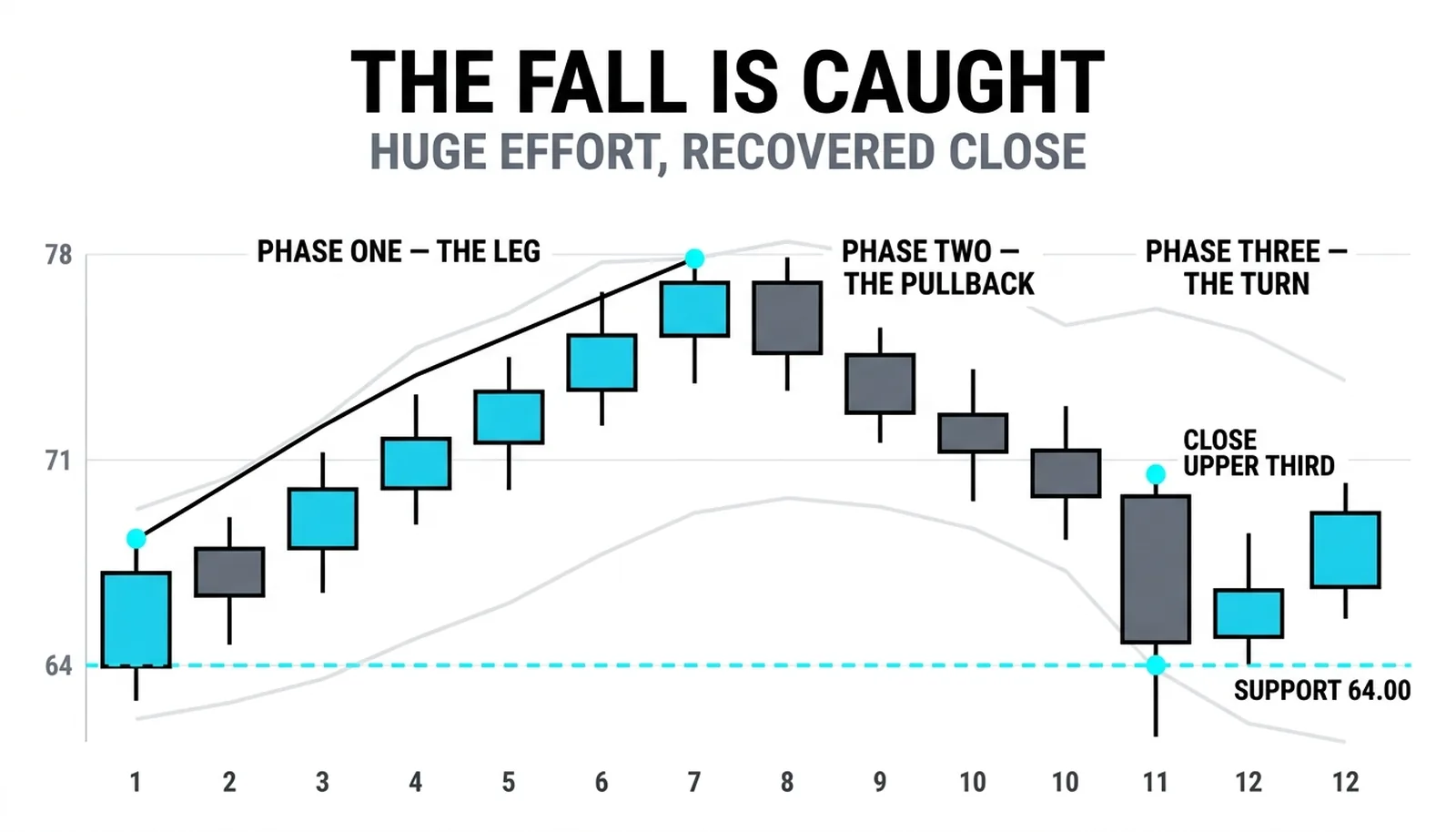 The decline ending in one wide bar on huge volume closing in the upper third: the fall is caught
