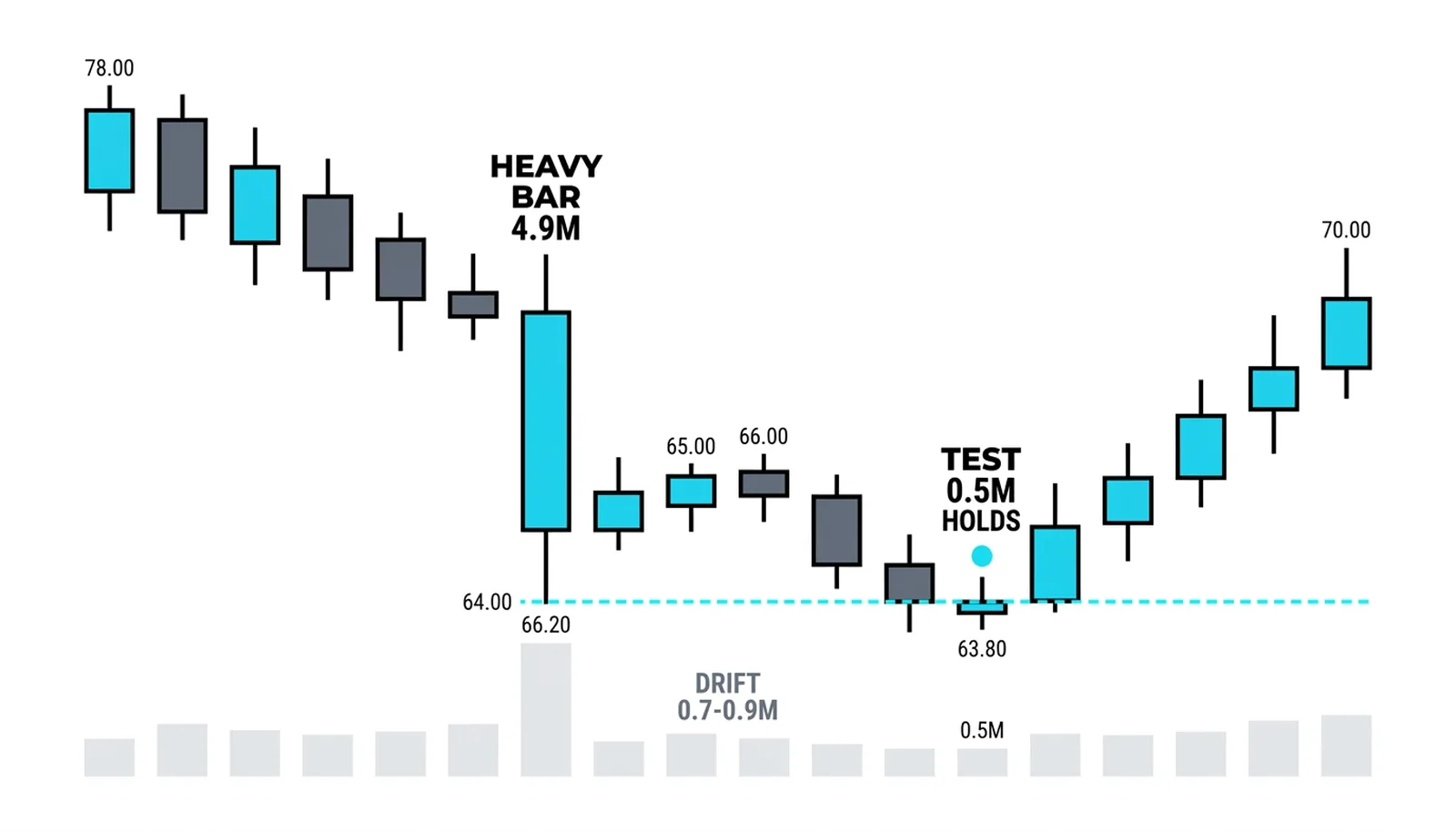 Heavy bar 4.9M, drift on 0.7-0.9M, and the 0.5M test at 63.8 holding