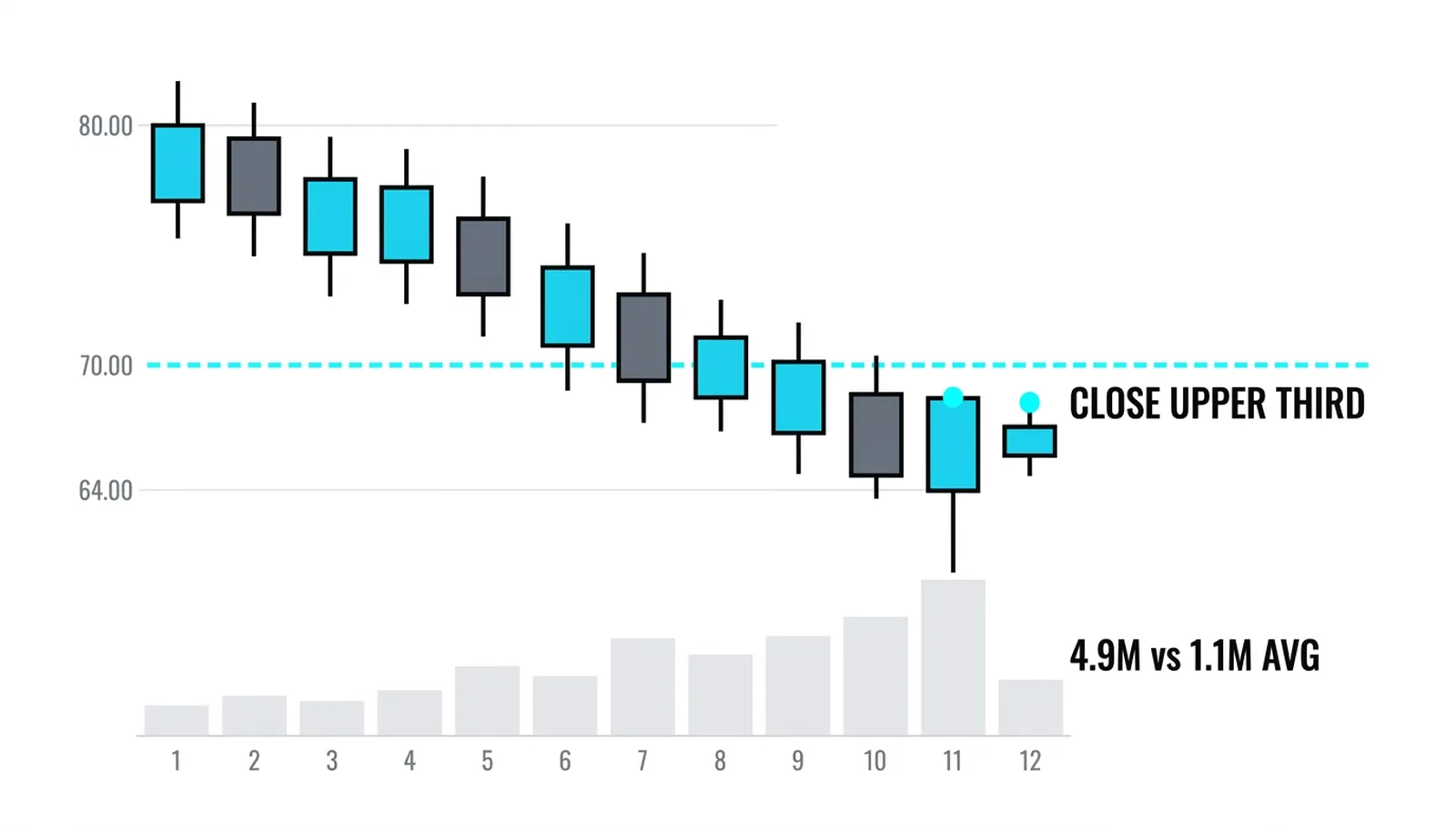 The 4.9M stopping bar plunging to 64 and closing at 66.2 in the upper third of its range
