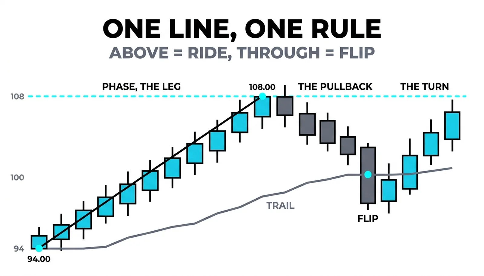 Rally from 94 to 108 with the gray trail rising beneath, the flip bar closing through it and the line reappearing above