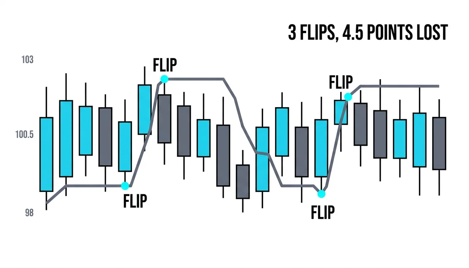 Chop between 98 and 103 flipping the line three times, 4.5 points lost to the whipsaw