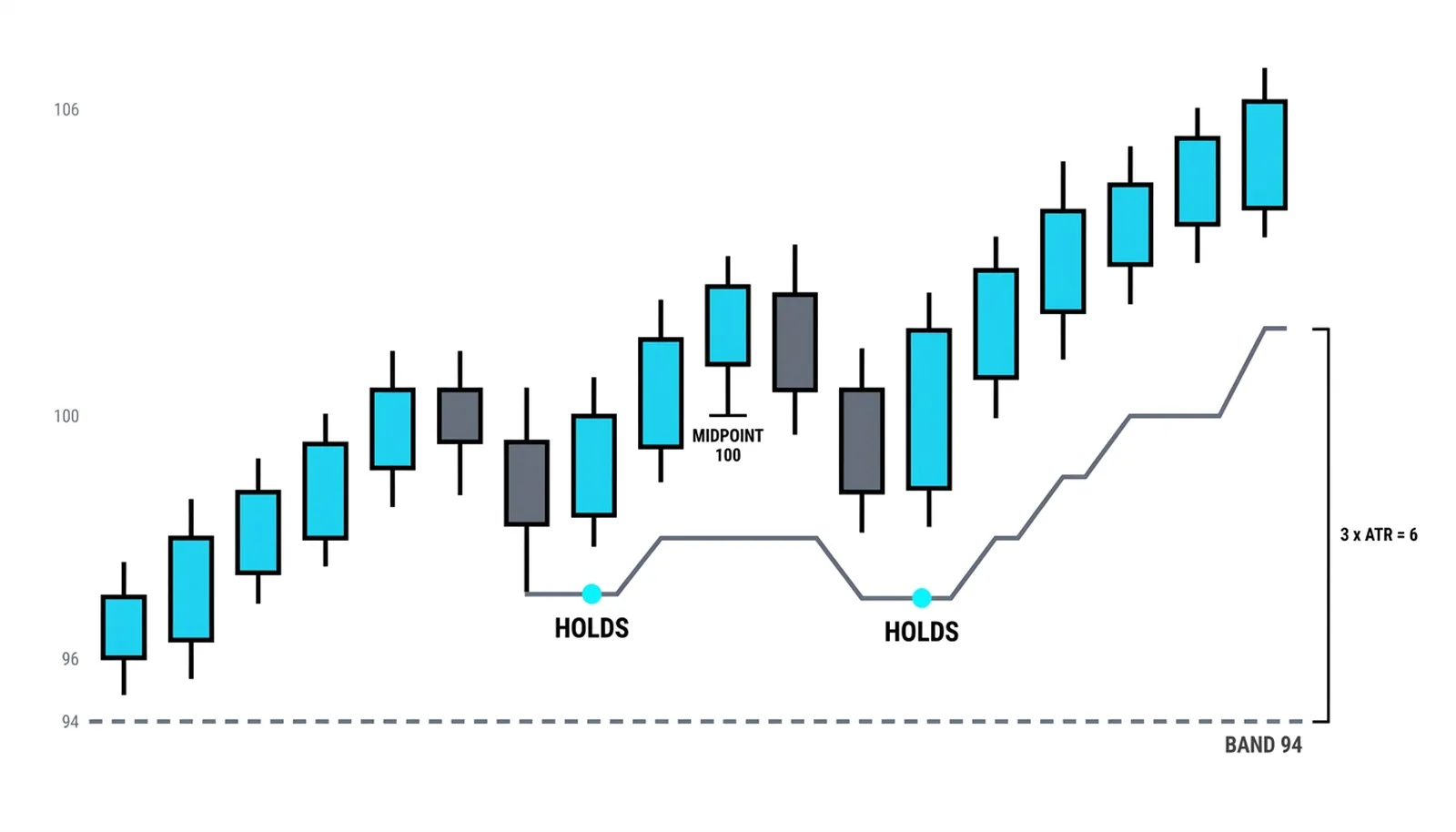 Midpoint 100 minus three times ATR gives the 94 band; the line holds flat through each shallow dip, never falling