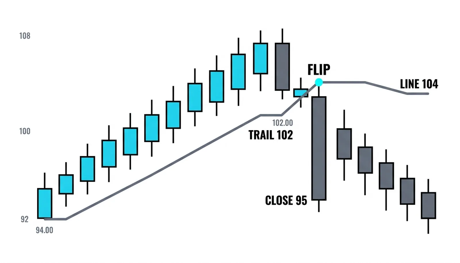 The trail rising 94 to 102 beneath the rally, the 95 close piercing it, the line jumping above at 104