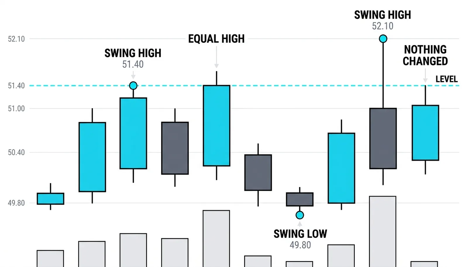Ten daily bars from 50.20 to 51.70 with the five decisions marked: swing high 51.40, the equal-high level, swing low 49.80 and swing high 52.10 at the wick tip