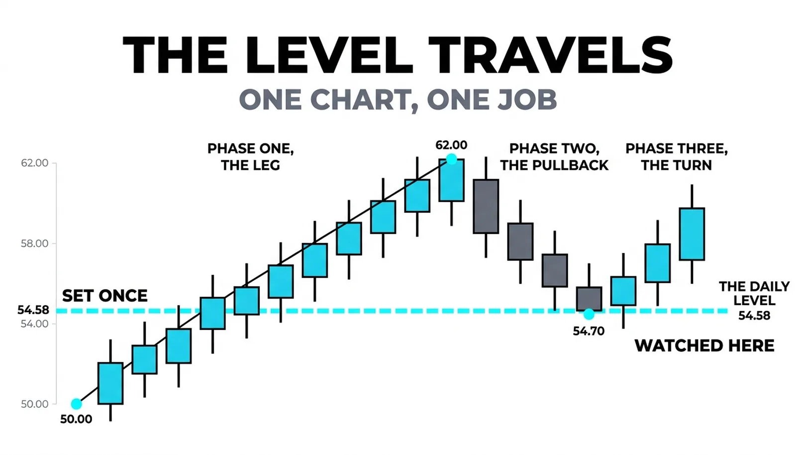 The daily chart checked once for the level at 54.58 and the 15-minute chart watched for the moment