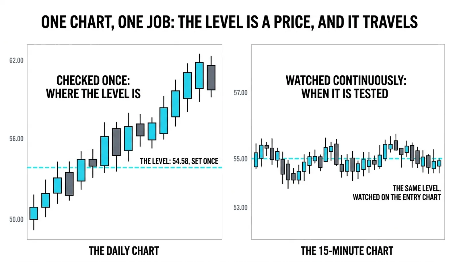The daily chart checked once for the level at 54.58 and the 15-minute chart watched for the moment