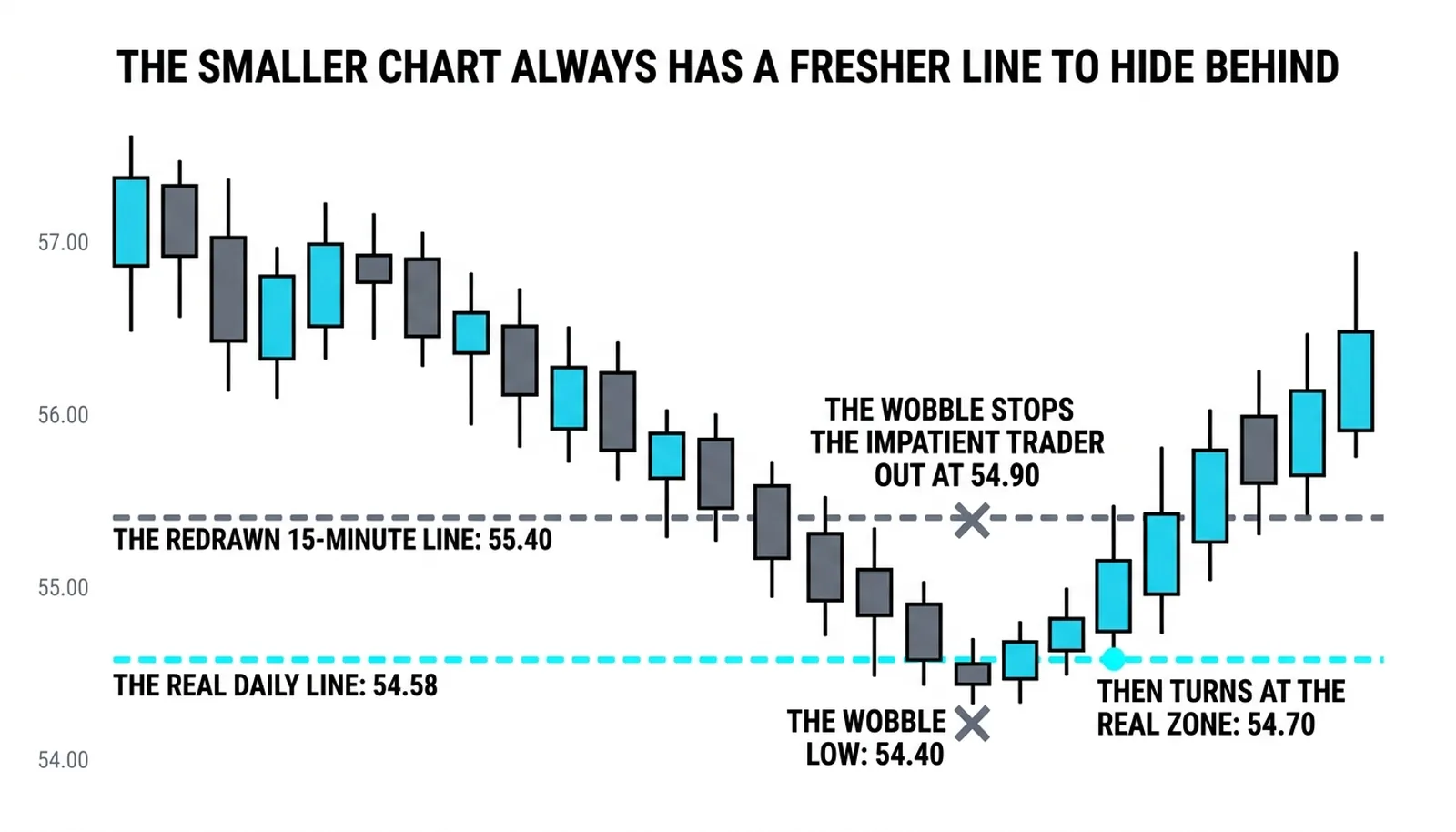 The redrawn 15-minute line at 55.40 fighting the real daily line at 54.58 while the wobble stops out the impatient trader