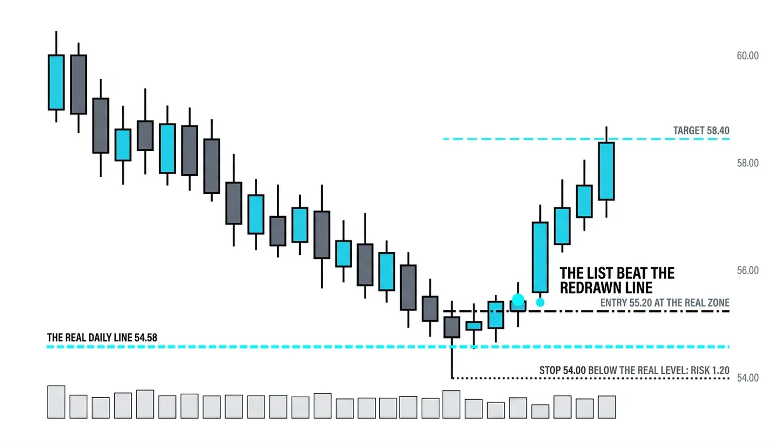 The trade taken at the real zone, entered at 55.20 after the list beat the redrawn line