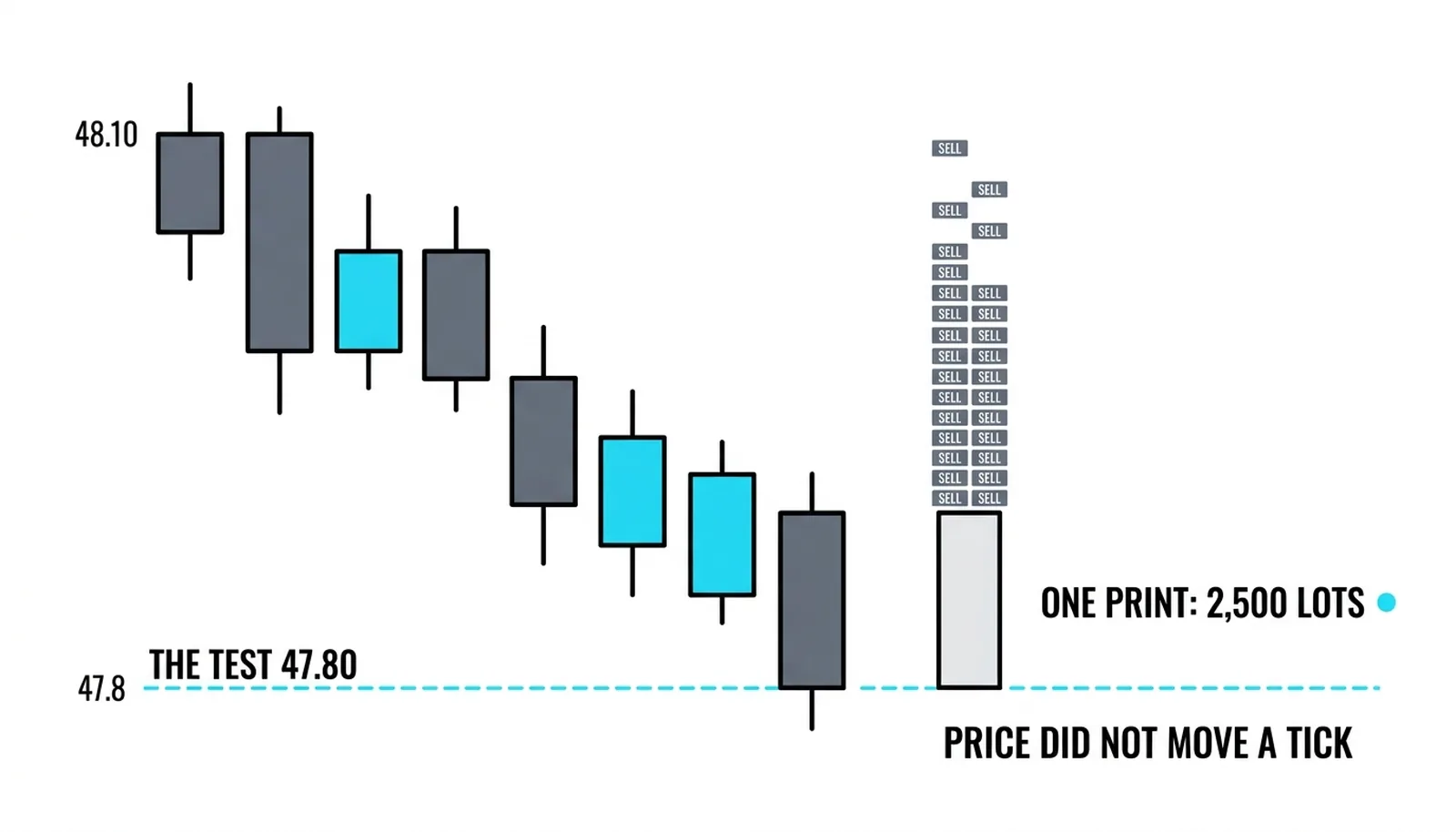 The raw print stream through the test of 47.80: accelerating sell prints into the level, one 2,500-lot sell that moves price not a tick