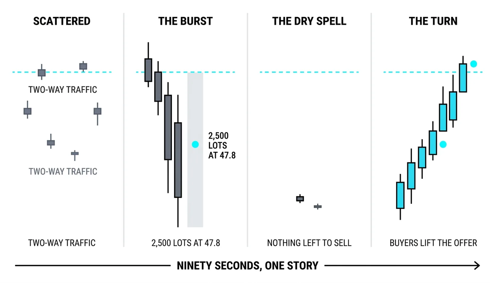 The ninety seconds as four phases: scattered sells, the accelerating burst with the 2,500-lot print at 47.80, the dry spell, and the turn