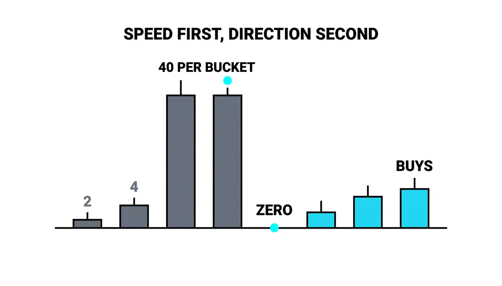 Prints counted in five-second buckets: sells accelerate from a handful to forty per bucket into the level, dry to zero, and buys take over