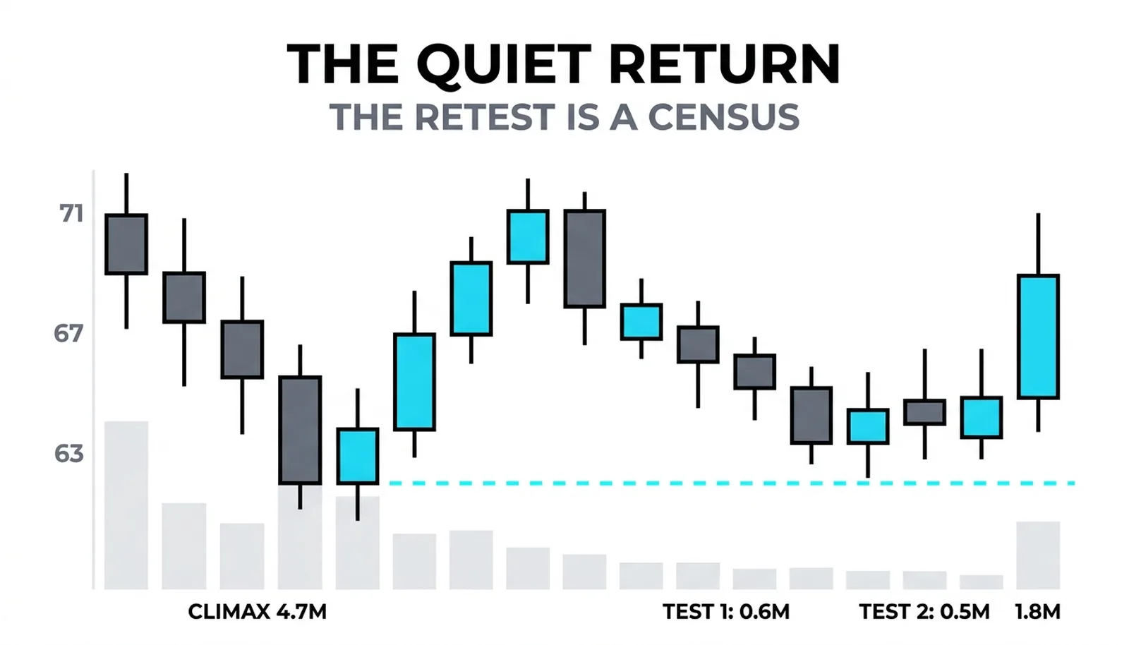 The climactic low at 63, two quiet retests holding, then demand expanding on 1.8M