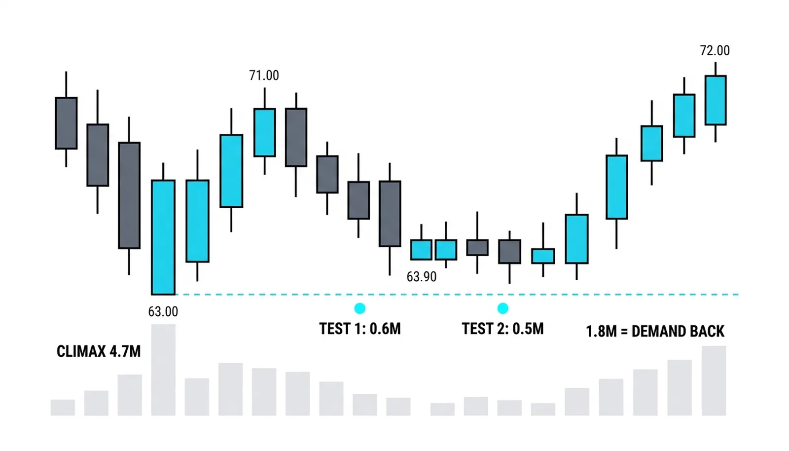 Climax 4.7M, tests at 0.6M and 0.5M both holding, expansion on 1.8M