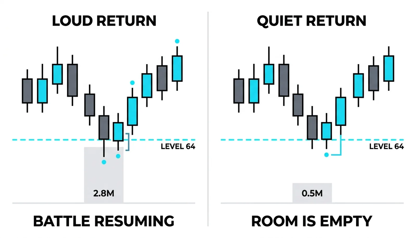 The same level revisited loud on 2.8M versus quiet on 0.5M: battle resuming versus room empty