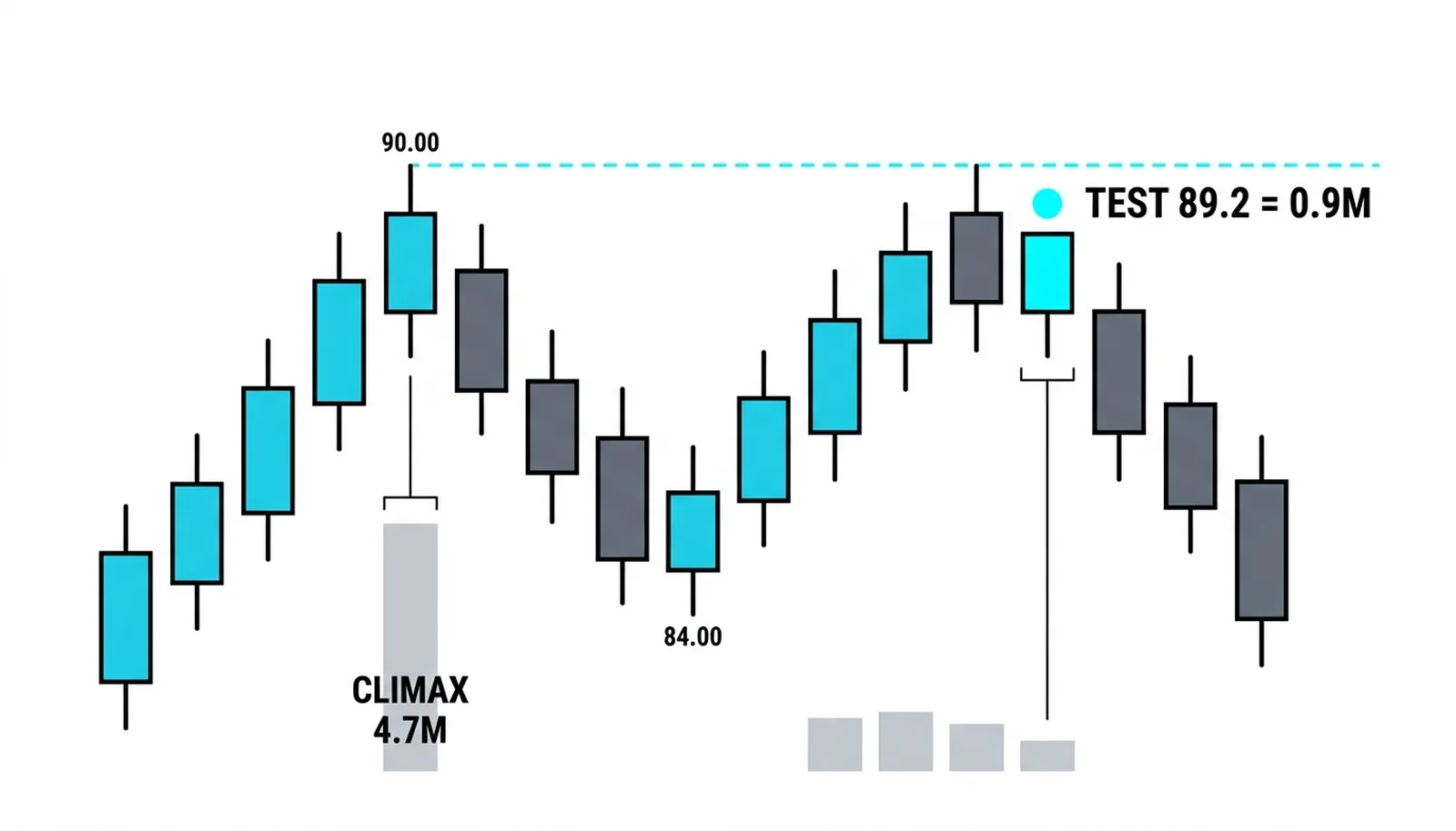 The rally back to 89.2 on 0.9M stalling under the 90 climax high