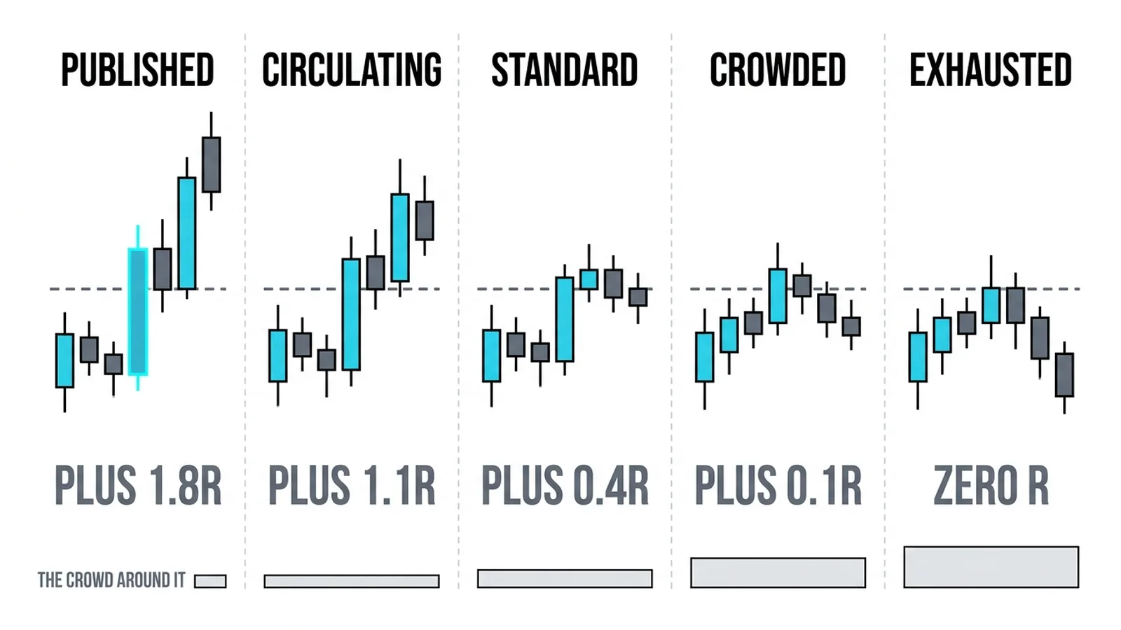 One setup through five stages, published to exhausted, the crowd bar growing as the average result falls from plus 1.8R to zero